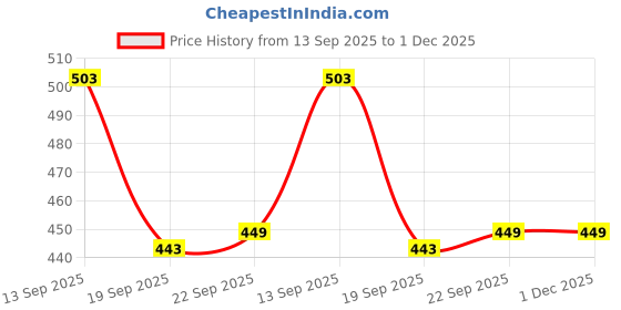 tatacliq.com Bata Women's Black T-Strap Sandals bata Price History Graph from 13 Sep 2025 to 30 Nov 2025