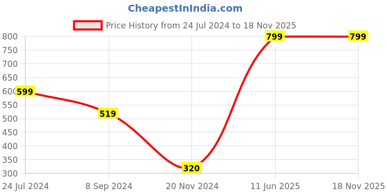 tatacliq.com Bata Women's Black Thong Sandals bata Price History Graph from 24 Jul 2024 to 18 Nov 2025