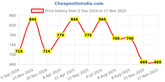 tatacliq.com Bata Women's Black Thong Sandals bata Price History Graph from 5 Sep 2024 to 15 Nov 2025