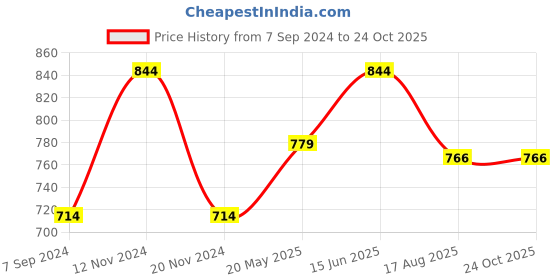 tatacliq.com Bata Women's Black Thong Sandals bata Price History Graph from 7 Sep 2024 to 24 Oct 2025