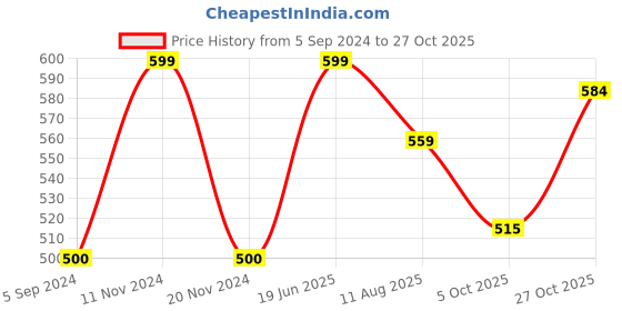 tatacliq.com Bata Women's Black Thong Sandals bata Price History Graph from 5 Sep 2024 to 27 Oct 2025