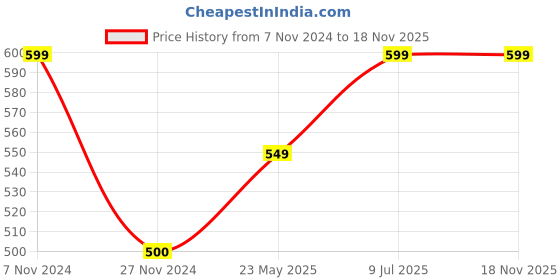 tatacliq.com Bata Women's Black Thong Sandals bata Price History Graph from 7 Nov 2024 to 17 Nov 2025