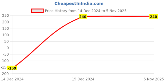tatacliq.com Bata Women's Black Thong Sandals bata Price History Graph from 14 Dec 2024 to 5 Nov 2025