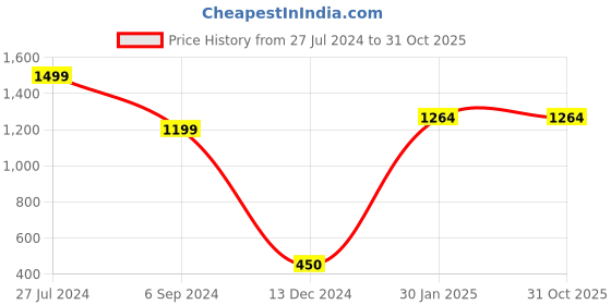 tatacliq.com Bata Women's Black Thong Wedges bata Price History Graph from 27 Jul 2024 to 31 Oct 2025