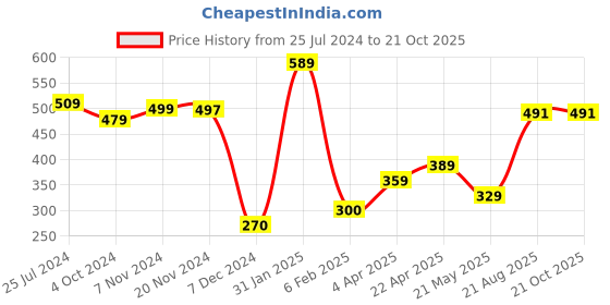 tatacliq.com Bata Women's Black Thong Wedges bata Price History Graph from 25 Jul 2024 to 21 Oct 2025