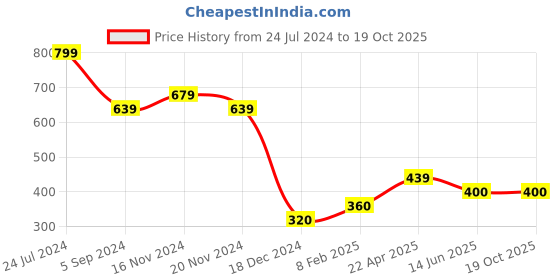 tatacliq.com Bata Women's Black Thong Wedges bata Price History Graph from 24 Jul 2024 to 19 Oct 2025