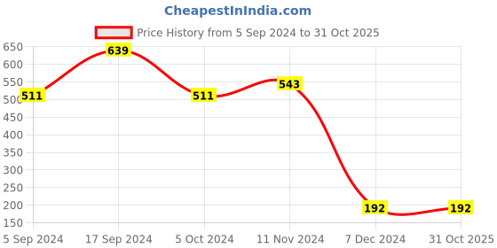 tatacliq.com Bata Women's Black Thong Wedges bata Price History Graph from 5 Sep 2024 to 30 Oct 2025