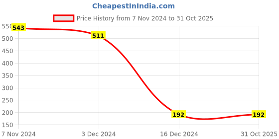 tatacliq.com Bata Women's Black Thong Wedges bata Price History Graph from 7 Nov 2024 to 31 Oct 2025