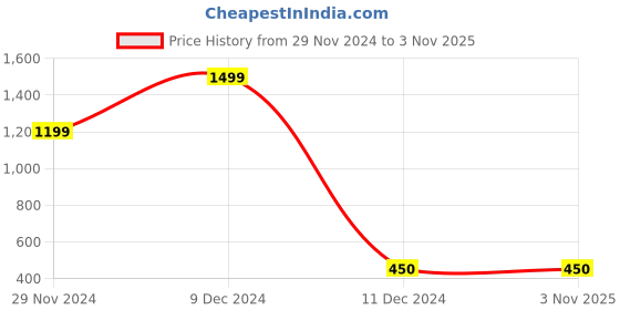 tatacliq.com Bata Women's Black Thong Wedges bata Price History Graph from 29 Nov 2024 to 3 Nov 2025