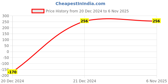 tatacliq.com Bata Women's Black Thong Wedges bata Price History Graph from 20 Dec 2024 to 6 Nov 2025