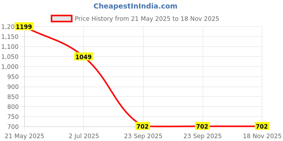 tatacliq.com Bata Women's Black Thong Wedges bata Price History Graph from 21 May 2025 to 18 Nov 2025