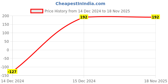 tatacliq.com Bata Women's Black Thong Wedges bata Price History Graph from 14 Dec 2024 to 18 Nov 2025