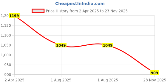 tatacliq.com Bata Women's Black Thong Wedges bata Price History Graph from 2 Apr 2025 to 23 Nov 2025