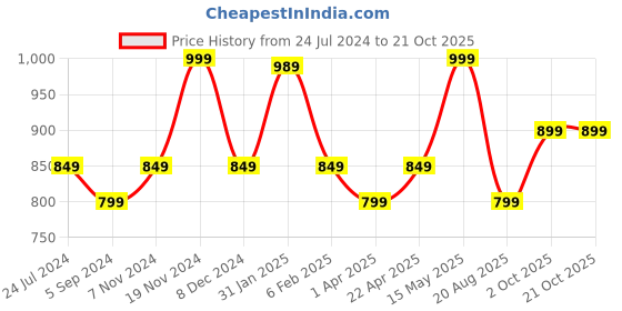 tatacliq.com Bata Women's Black Walking Shoes bata Price History Graph from 24 Jul 2024 to 20 Oct 2025