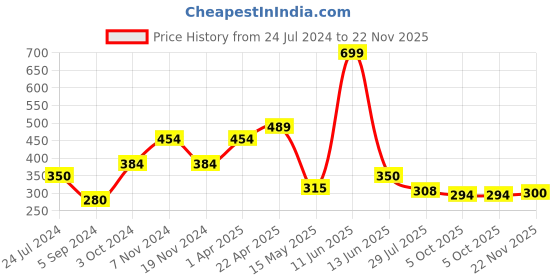 tatacliq.com Bata Women's Black Walking Shoes bata Price History Graph from 24 Jul 2024 to 22 Nov 2025