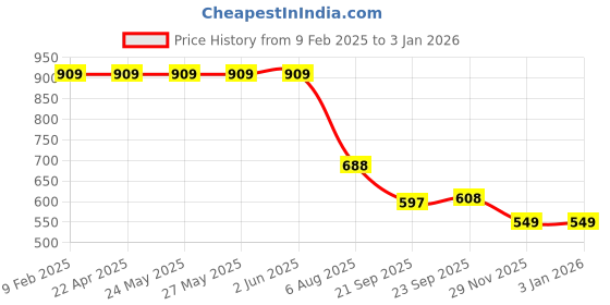 tatacliq.com Bata Women's Black Walking Shoes bata Price History Graph from 9 Feb 2025 to 30 Dec 2025
