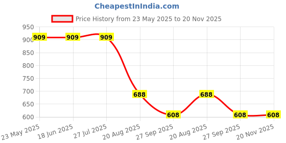 tatacliq.com Bata Women's Black Walking Shoes bata Price History Graph from 23 May 2025 to 20 Nov 2025