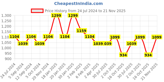tatacliq.com Bata Women's Black Wedge Pumps bata Price History Graph from 24 Jul 2024 to 21 Nov 2025