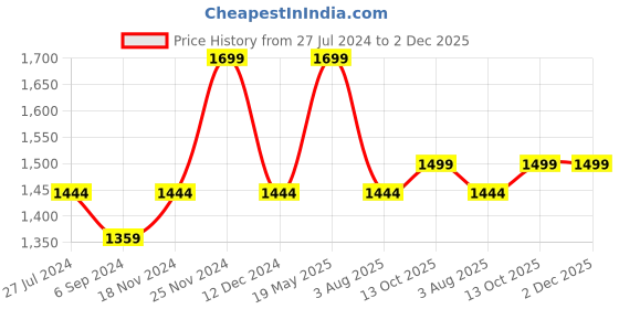 tatacliq.com Bata Women's Blue Ankle Strap Sandals bata Price History Graph from 27 Jul 2024 to 2 Dec 2025