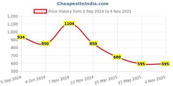 tatacliq.com Bata Women's Blue Boat Shoes bata Price History Graph from 5 Sep 2024 to 3 Nov 2025