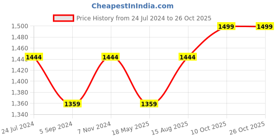 tatacliq.com Bata Women's Blue Casual Loafers bata Price History Graph from 24 Jul 2024 to 26 Oct 2025