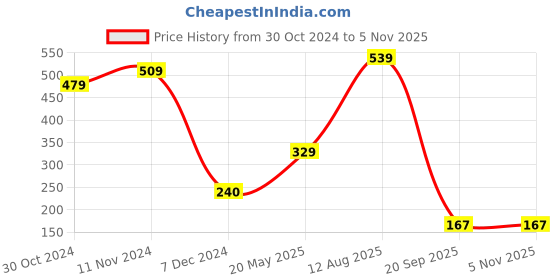 tatacliq.com Bata Women's Blue Casual Plimsolls bata Price History Graph from 30 Oct 2024 to 4 Nov 2025