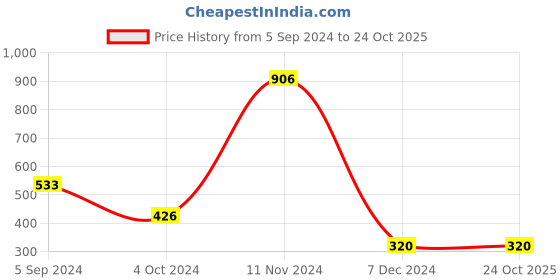 tatacliq.com Bata Women's Blue Casual Sandals bata Price History Graph from 5 Sep 2024 to 24 Oct 2025