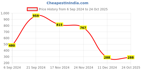 tatacliq.com Bata Women's Blue Casual Shoes bata Price History Graph from 6 Sep 2024 to 24 Oct 2025