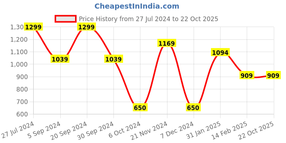 tatacliq.com Bata Women's Blue Casual Wedges bata Price History Graph from 27 Jul 2024 to 21 Oct 2025