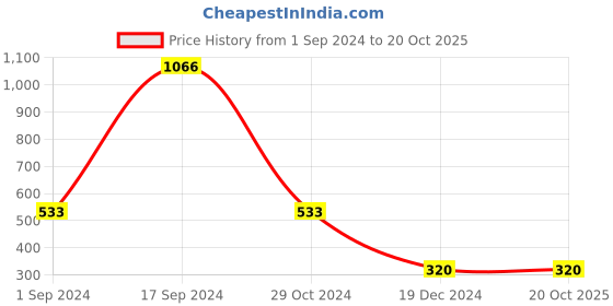 tatacliq.com Bata Women's Blue Fisherman Sandals bata Price History Graph from 1 Sep 2024 to 20 Oct 2025