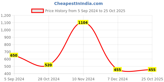 tatacliq.com Bata Women's Blue Flat Ballets bata Price History Graph from 5 Sep 2024 to 24 Oct 2025