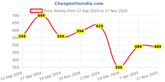 tatacliq.com Bata Women's Blue Flip Flops bata Price History Graph from 12 Sep 2024 to 15 Nov 2025