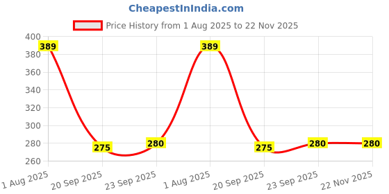 tatacliq.com Bata Women's Blue Flip Flops bata Price History Graph from 1 Aug 2025 to 22 Nov 2025