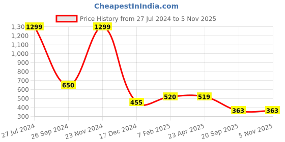 tatacliq.com Bata Women's Blue Running Shoes bata Price History Graph from 27 Jul 2024 to 4 Nov 2025