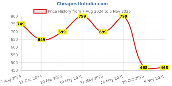tatacliq.com Bata Women's Blue Running Shoes bata Price History Graph from 7 Aug 2024 to 3 Nov 2025