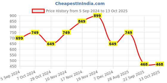 tatacliq.com Bata Women's Blue Running Shoes bata Price History Graph from 5 Sep 2024 to 13 Oct 2025