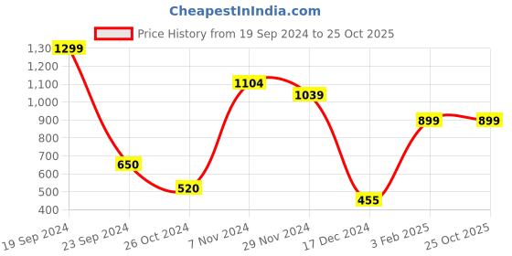 tatacliq.com Bata Women's Blue Running Shoes bata Price History Graph from 19 Sep 2024 to 25 Oct 2025
