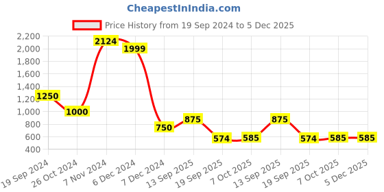 tatacliq.com Bata Women's Blue Slides bata Price History Graph from 19 Sep 2024 to 5 Dec 2025