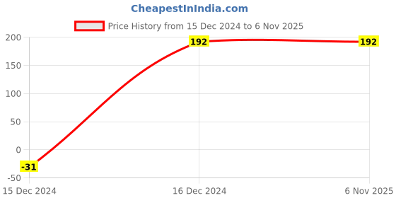 tatacliq.com Bata Women's Blue Sling Back Wedges bata Price History Graph from 15 Dec 2024 to 6 Nov 2025