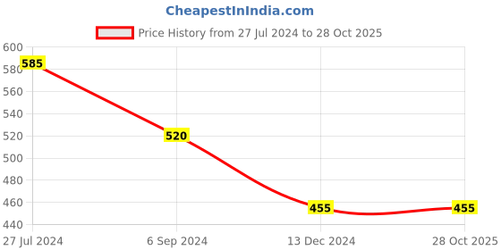 tatacliq.com Bata Women's Blue Sneakers bata Price History Graph from 27 Jul 2024 to 28 Oct 2025