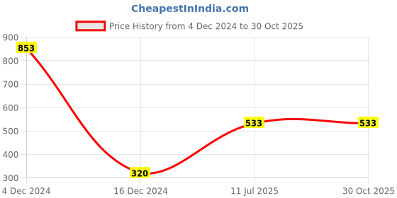 tatacliq.com Bata Women's Blue T-Strap Ethnic Wedges bata Price History Graph from 4 Dec 2024 to 30 Oct 2025