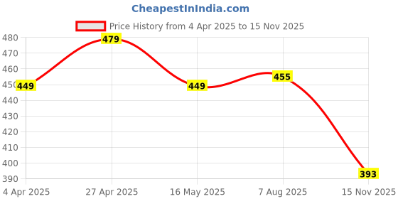 tatacliq.com Bata Women's Blue Thong Sandals bata Price History Graph from 4 Apr 2025 to 15 Nov 2025