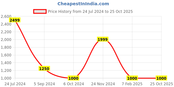 tatacliq.com Bata Women's Blue Thong Wedges bata Price History Graph from 24 Jul 2024 to 25 Oct 2025