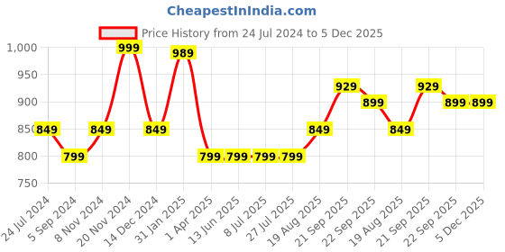 tatacliq.com Bata Women's Blue Thong Wedges bata Price History Graph from 24 Jul 2024 to 5 Dec 2025