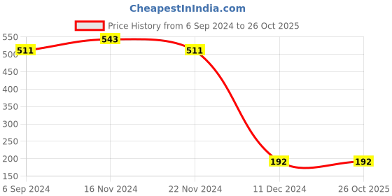 tatacliq.com Bata Women's Blue Thong Wedges bata Price History Graph from 6 Sep 2024 to 26 Oct 2025