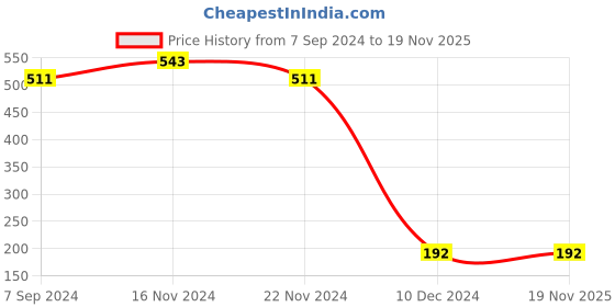 tatacliq.com Bata Women's Blue Thong Wedges bata Price History Graph from 7 Sep 2024 to 18 Nov 2025