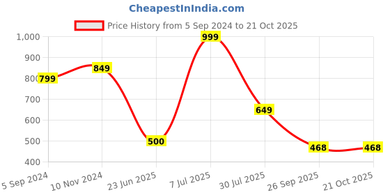 tatacliq.com Bata Women's Blue Thong Wedges bata Price History Graph from 5 Sep 2024 to 20 Oct 2025