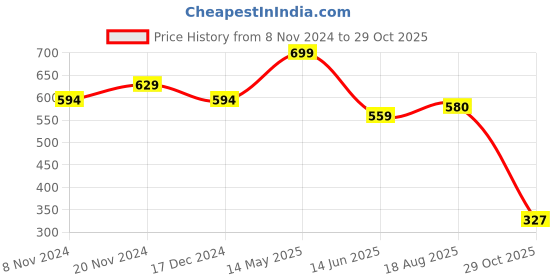 tatacliq.com Bata Women's Blue Thong Wedges bata Price History Graph from 8 Nov 2024 to 29 Oct 2025