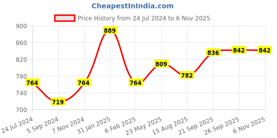 tatacliq.com Bata Women's Blue Walking Shoes bata Price History Graph from 24 Jul 2024 to 6 Nov 2025