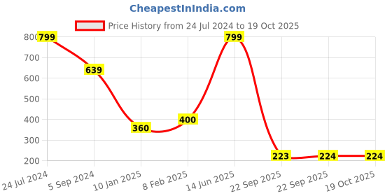 tatacliq.com Bata Women's Blue Walking Shoes bata Price History Graph from 24 Jul 2024 to 19 Oct 2025